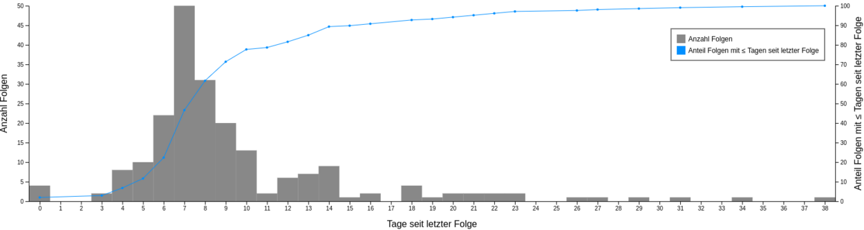 Verteilung der Tage seit letzer Folge