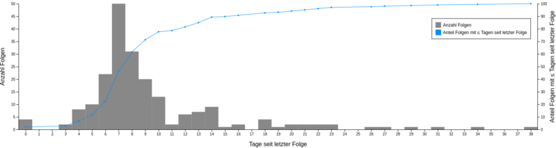 Datei:Chart dayssincelastepisode amountproportion.png