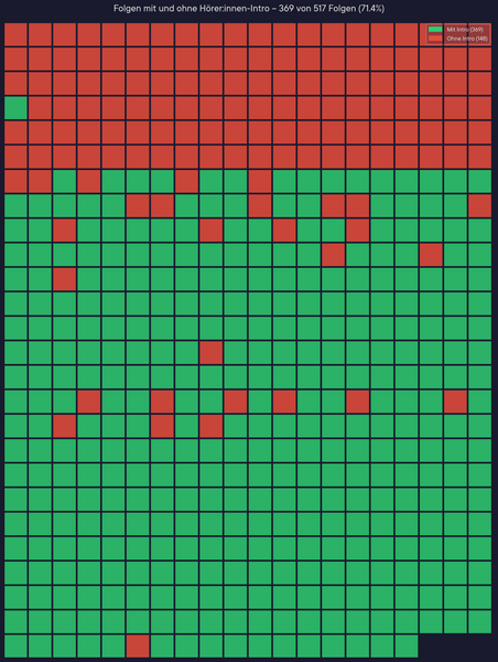Datei:Graph folgen ohne intro.png