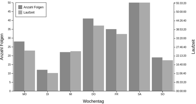 Folgenanzahl und Laufzeit auf Wochentag