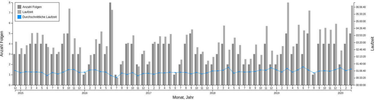 Folgenanzahl und Laufzeit monatsweise auf Zeit