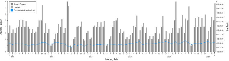 Datei:Chart timeline amountruntime.png