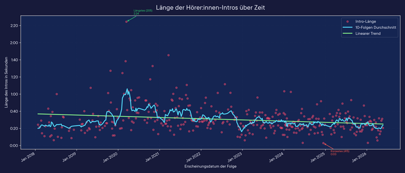 Datei:Laenge zeitverlauf mit trend.png
