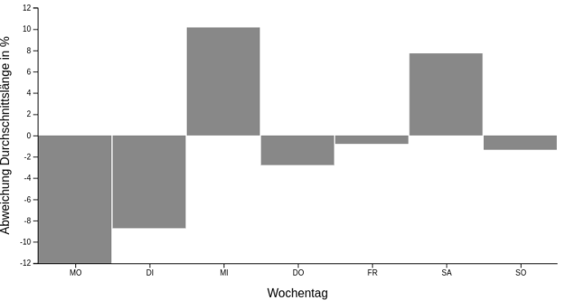 Abweichung der durchschnittlichen Folgenlänge auf Wochentag