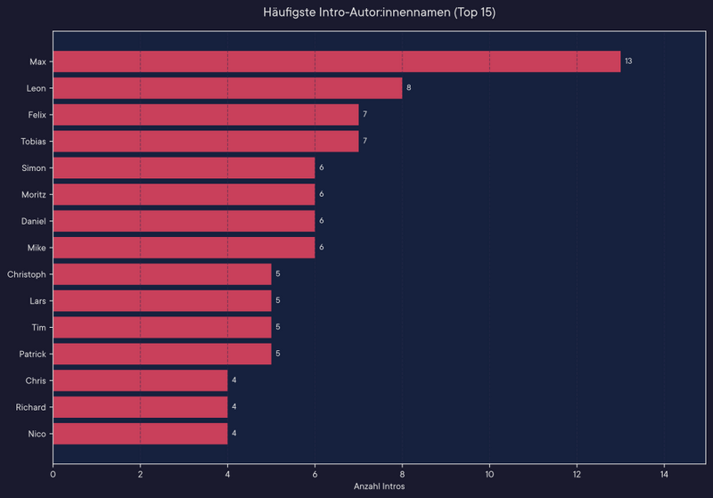 Datei:Graph autoren.png