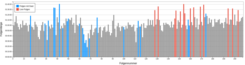 Datei:Chart episodes length.png