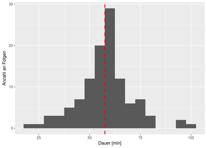 Datei:Histogram 26 04 17.png