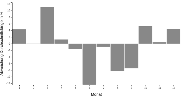 Abweichung der durchschnittlichen Folgenlänge auf Monat