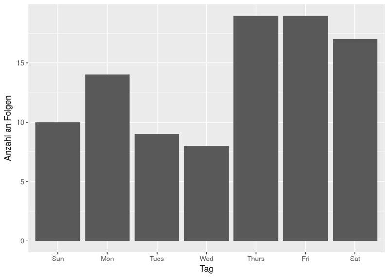 Datei:Histogram Datum 26 04 17.png